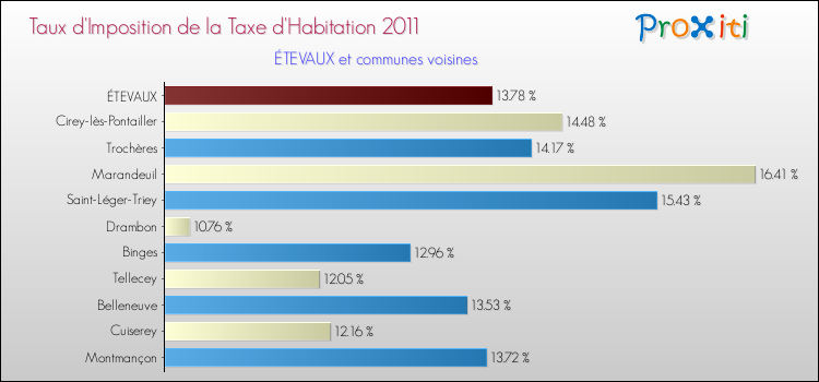 Taux d'imposition de la taxe d'habitation 2011 pour ÉTEVAUX et les communes proches Comparaison des taux d'imposition de la taxe d'habitation 2011 pour ÉTEVAUX et les communes voisines
