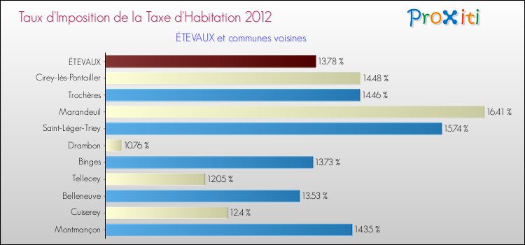 Taux d'imposition de la taxe d'habitation 2012 pour ÉTEVAUX et les communes proches Comparaison des taux d'imposition de la taxe d'habitation 2012 pour ÉTEVAUX et les communes voisines