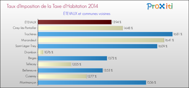 Taux d'imposition de la taxe d'habitation 2014 pour ÉTEVAUX et les communes proches Comparaison des taux d'imposition de la taxe d'habitation 2014 pour ÉTEVAUX et les communes voisines