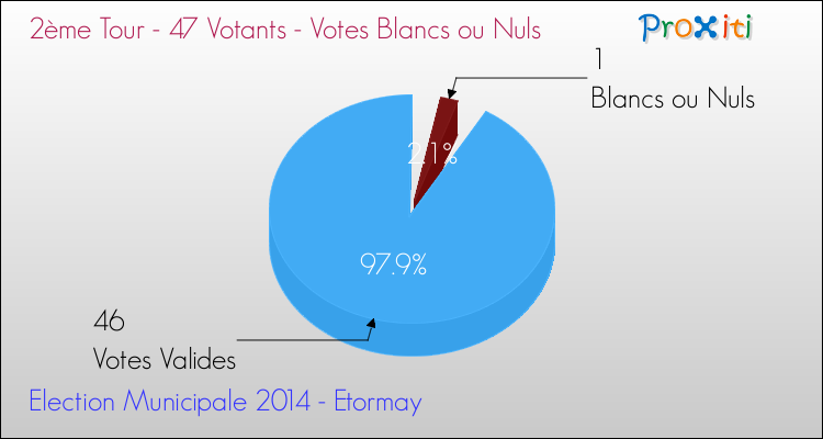 Votes blancs ou nuls au 2ème Tour des Elections Municipales 2014 de la commune de Etormay Elections Municipales 2014 - Votes blancs ou nuls au 2ème Tour pour la commune de Etormay