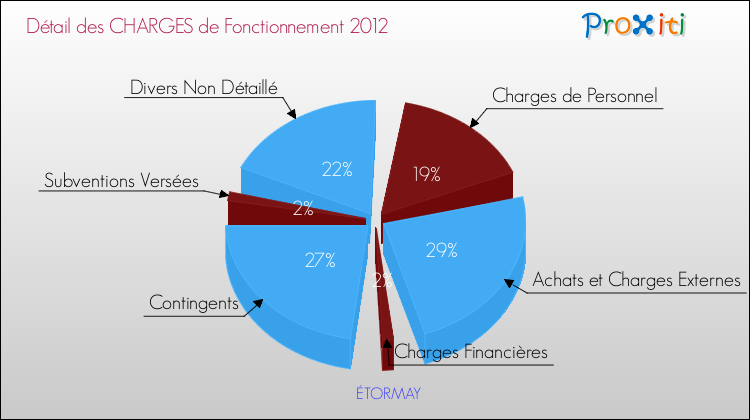 Décomposition des Charges de Fonctionnement 2012 de la commune de ÉTORMAY Charges de Fonctionnement 2012 pour la commune de ÉTORMAY