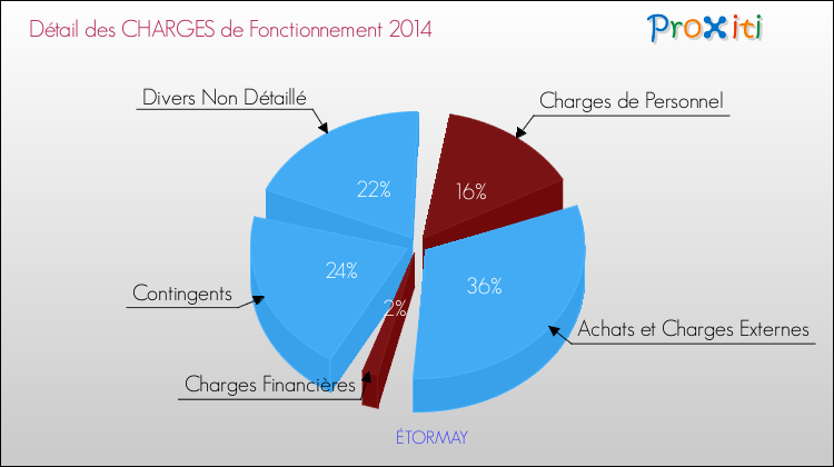 Décomposition des Charges de Fonctionnement 2014 de la commune de ÉTORMAY Charges de Fonctionnement 2014 pour la commune de ÉTORMAY