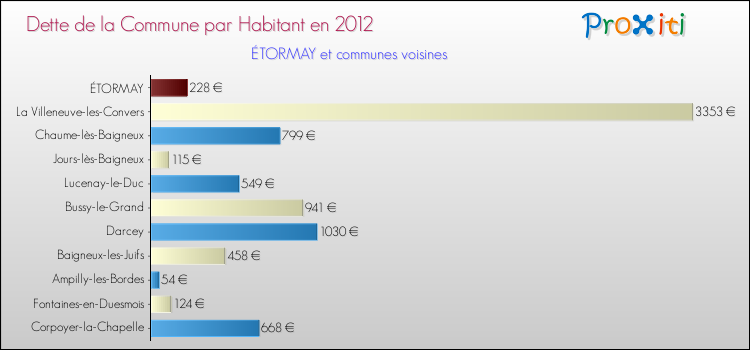 Dette par habitant de la commune en 2012 pour ÉTORMAY et les communes proches Comparaison de la dette par habitant de la commune en 2012 pour ÉTORMAY et les communes voisines