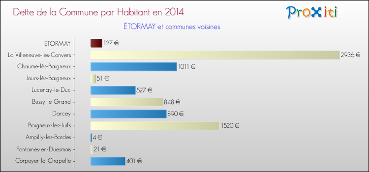 Dette par habitant de la commune en 2014 pour ÉTORMAY et les communes proches Comparaison de la dette par habitant de la commune en 2014 pour ÉTORMAY et les communes voisines