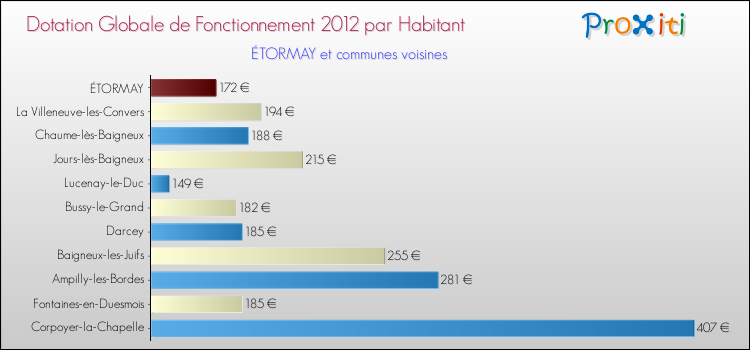 Montant des dotations globales de fonctionnement DGF par Habitant pour ÉTORMAY et les communes proches Comparaison des des dotations globales de fonctionnement DGF par habitant pour ÉTORMAY et les communes voisines