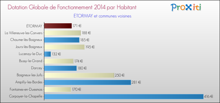 Montant des dotations globales de fonctionnement DGF par Habitant pour ÉTORMAY et les communes proches en 2014. Comparaison des des dotations globales de fonctionnement DGF par habitant pour ÉTORMAY et les communes voisines en 2014.