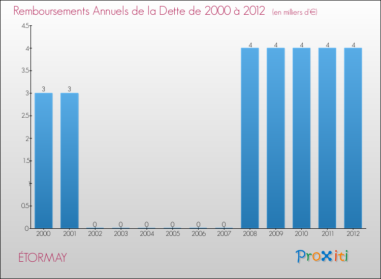 Evolution de l'annuité de la dette pour la commune de ÉTORMAY de 2000 à 2012 Annuités de la dette pour ÉTORMAY de 2000 à 2012