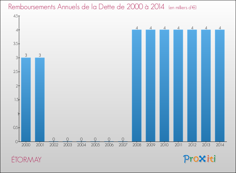 Evolution de l'annuité de la dette pour la commune de ÉTORMAY de 2000 à 2014 Annuités de la dette pour ÉTORMAY de 2000 à 2014