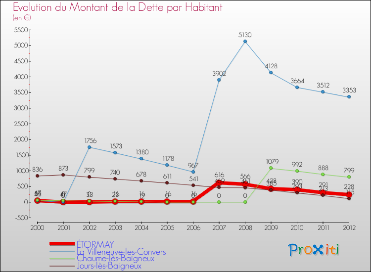 Evolution de la dette par habitant pour la commune de ÉTORMAY et les communes proches de 2000 à 2012 Comparaison de la dette par habitant pour ÉTORMAY et les communes voisines de 2000 à 2012