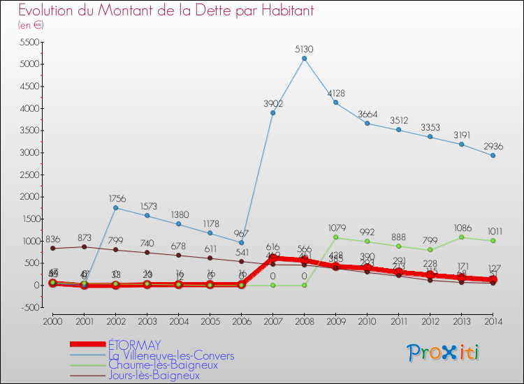 Evolution de la dette par habitant pour la commune de ÉTORMAY et les communes proches de 2000 à 2014 Comparaison de la dette par habitant pour ÉTORMAY et les communes voisines de 2000 à 2014