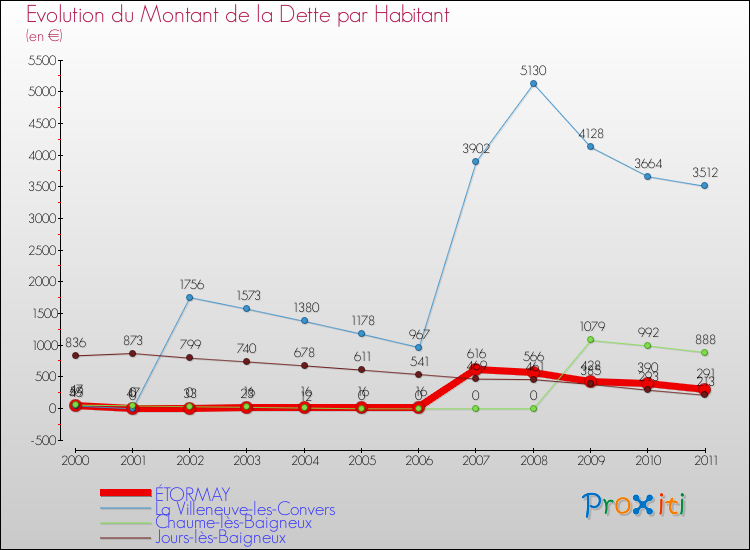 Evolution de la dette par habitant pour la commune de ÉTORMAY et les communes proches Comparaison de la dette par habitant pour ÉTORMAY et les communes voisines