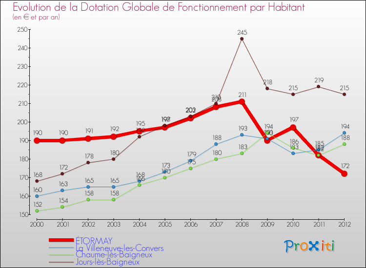 Evolution et montant de la dotation globale de fonctionnement par Habitant pour ÉTORMAY et les communes proches Comparaison des dotations globales de fonctionnement par habitant pour ÉTORMAY et les communes voisines
