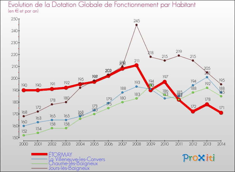 Evolution et montant de la dotation globale de fonctionnement par Habitant pour ÉTORMAY et les communes proches de 2000 à 2014. Comparaison des dotations globales de fonctionnement par habitant pour ÉTORMAY et les communes voisines de 2000 à 2014.