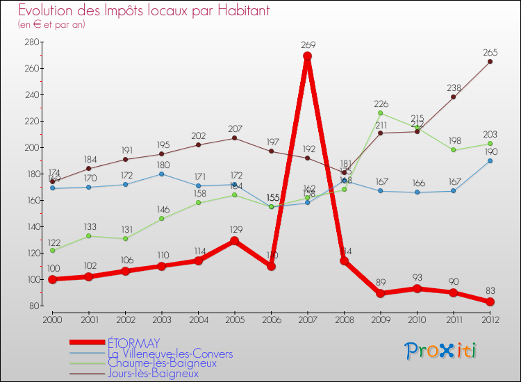 Evolution et montant des impôts locaux par Habitant pour ÉTORMAY et les communes proches Comparaison des impôts locaux par habitant pour ÉTORMAY et les communes voisines