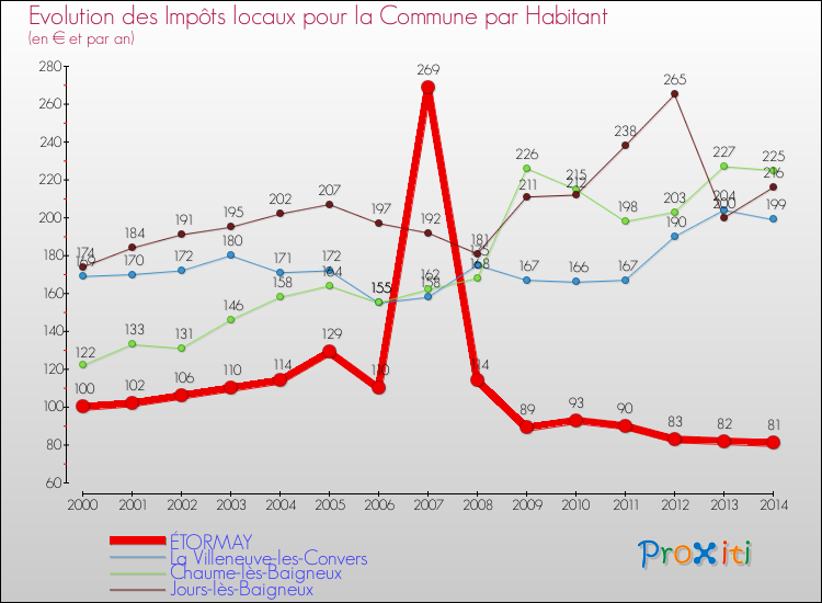 Evolution et montant des impôts locaux par Habitant pour ÉTORMAY et les communes proches de 2000 à 2014 Comparaison des impôts locaux par habitant pour ÉTORMAY et les communes voisines de 2000 à 2014