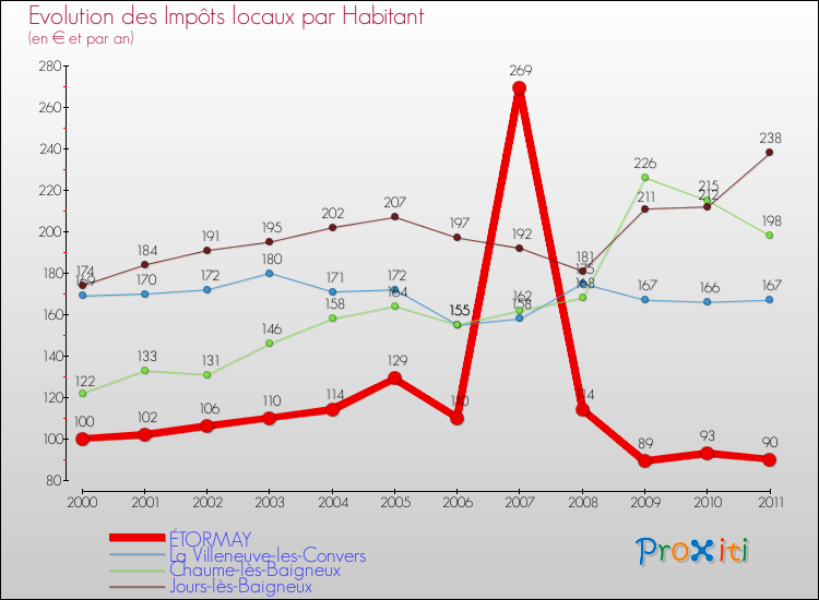 Evolution et montant des impôts locaux par Habitant pour ÉTORMAY et les communes proches Comparaison des impôts locaux par habitant pour ÉTORMAY et les communes voisines