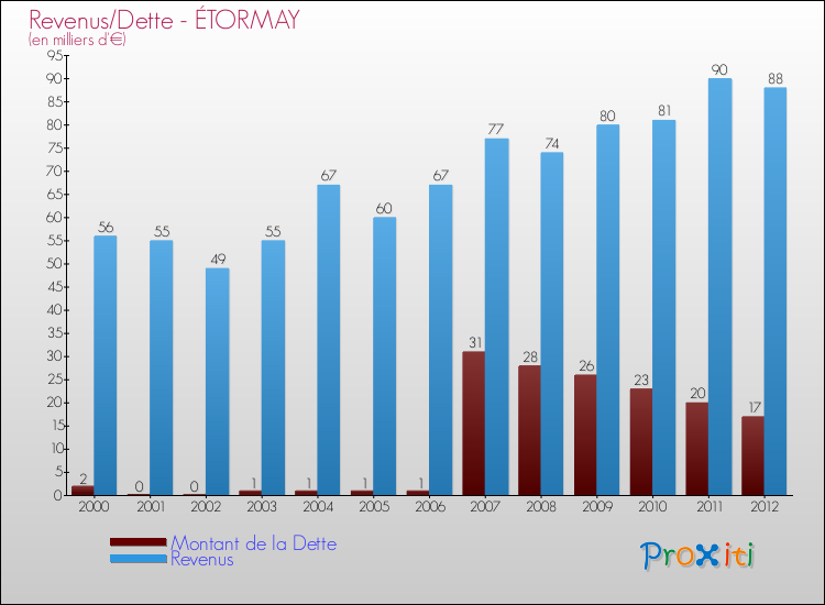 Evolution comparée de la dette et des revenus pour la commune de ÉTORMAY de 2000 à 2012 Comparaison de la dette et des revenus pour ÉTORMAY de 2000 à 2012
