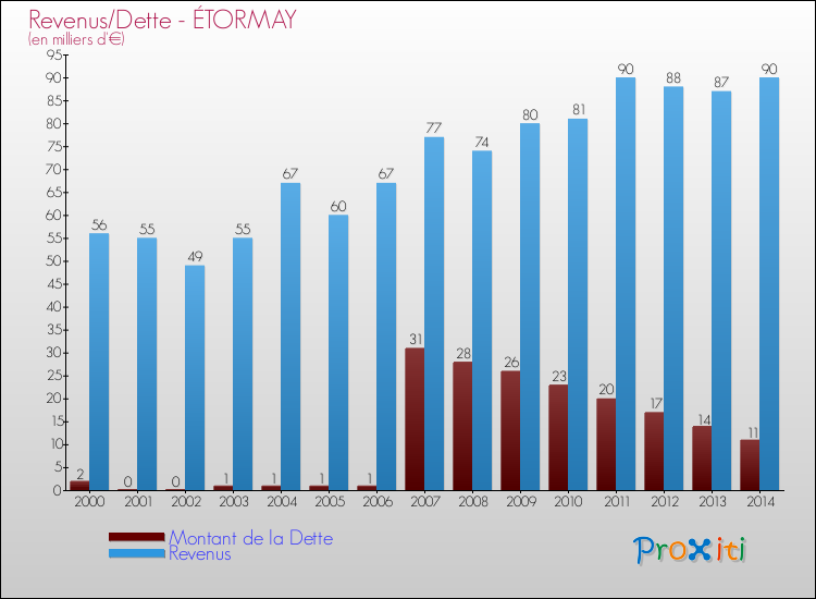 Evolution comparée de la dette et des revenus pour la commune de ÉTORMAY de 2000 à 2014 Comparaison de la dette et des revenus pour ÉTORMAY de 2000 à 2014