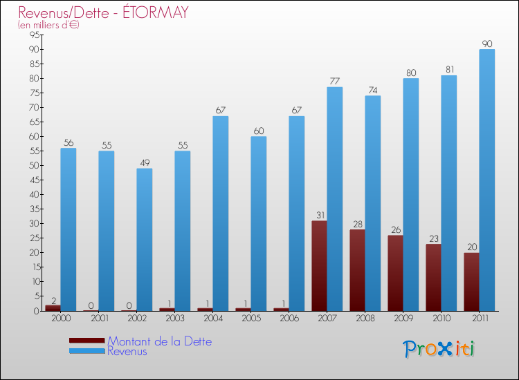 Evolution comparée de la dette et des revenus pour la commune de ÉTORMAY de 2000 à 2011 Comparaison de la dette et des revenus pour ÉTORMAY de 2000 à 2011