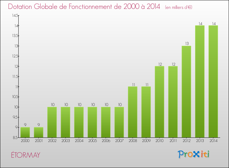 Evolution du montant de la Dotation Globale de Fonctionnement pour la commune de ÉTORMAY de 2000 à 2014 Evolution du montant de la Dotation Globale de Fonctionnement pour ÉTORMAY de 2000 à 2014