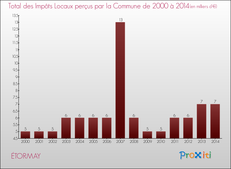 Evolution des Impôts Locaux pour la commune de ÉTORMAY de 2000 à 2014 Evolution des Impôts Locaux pour ÉTORMAY de 2000 à 2014
