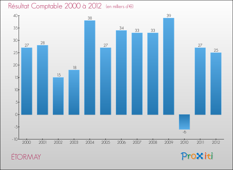 Evolution du résultat comptable pour la commune de ÉTORMAY de 2000 à 2012 Evolution du résultat comptable pour ÉTORMAY de 2000 à 2012