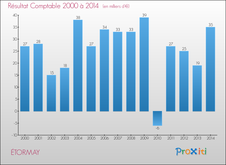 Evolution du résultat comptable pour la commune de ÉTORMAY de 2000 à 2014 Evolution du résultat comptable pour ÉTORMAY de 2000 à 2014