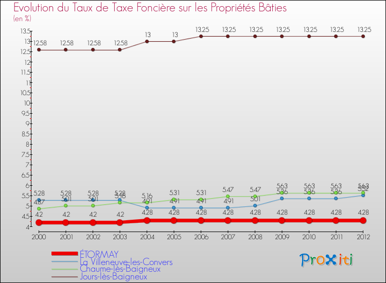 Evolution du taux de la taxe foncière sur le bati pour ÉTORMAY et les communes proches de 2000 à 2012 Comparaison des taux de taxe foncière sur le bati pour ÉTORMAY et les communes voisines de 2000 à 2012