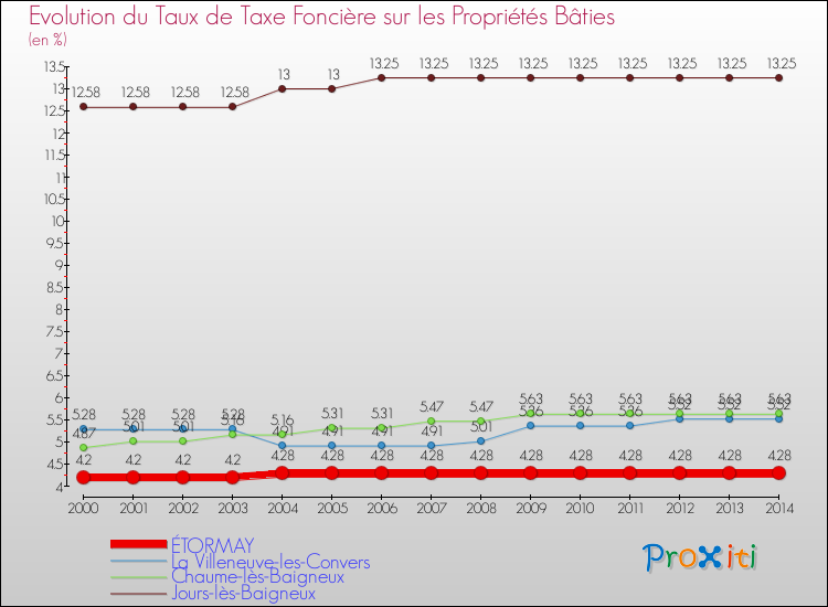 Evolution du taux de la taxe foncière sur le bati pour ÉTORMAY et les communes proches de 2000 à 2014 Comparaison des taux de taxe foncière sur le bati pour ÉTORMAY et les communes voisines de 2000 à 2014