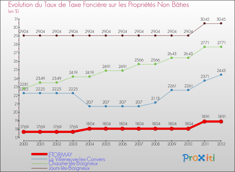 Evolution du taux de la taxe foncière sur les immeubles et terrains non batis pour ÉTORMAY et les communes proches de 2000 à 2012 Comparaison des taux de la taxe foncière sur les immeubles et terrains non batis pour ÉTORMAY et les communes voisines de 2000 à 2012