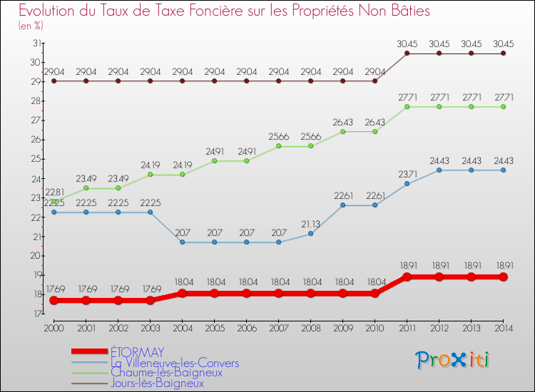Evolution du taux de la taxe foncière sur les immeubles et terrains non batis pour ÉTORMAY et les communes proches de 2000 à 2014 Comparaison des taux de la taxe foncière sur les immeubles et terrains non batis pour ÉTORMAY et les communes voisines de 2000 à 2014
