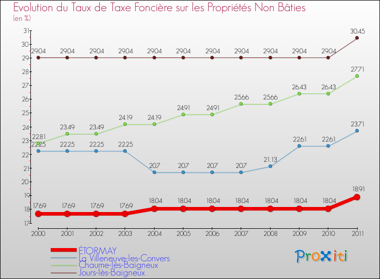 Evolution du taux de la taxe foncière sur les immeubles et terrains non batis pour ÉTORMAY et les communes proches Comparaison des taux de la taxe foncière sur les immeubles et terrains non batis pour ÉTORMAY et les communes voisines
