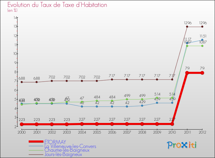 Evolution du taux de la taxe d'habitation pour ÉTORMAY et les communes proches Comparaison des taux de la taxe d'habitation pour ÉTORMAY et les communes voisines