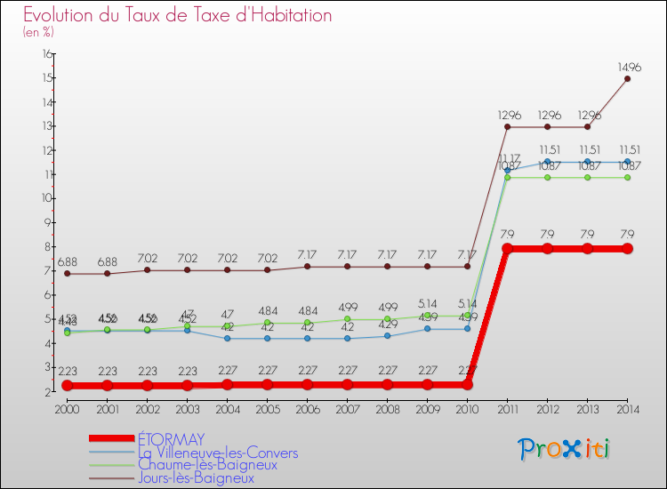 Evolution du taux de la taxe d'habitation pour ÉTORMAY et les communes proches de 2000 à 2014 Comparaison des taux de la taxe d'habitation pour ÉTORMAY et les communes voisines de 2000 à 2014