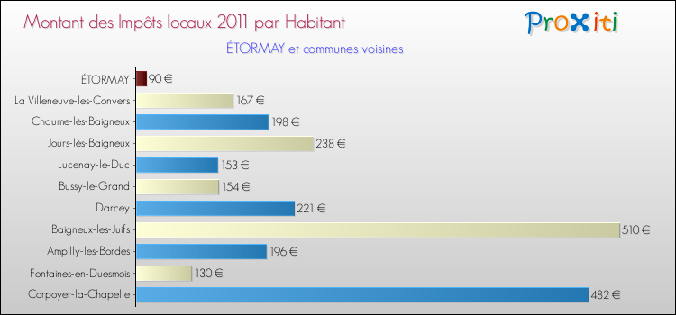 Montant des impôts locaux par Habitant pour ÉTORMAY et les communes proches Comparaison des impôts locaux par habitant pour ÉTORMAY et les communes voisines