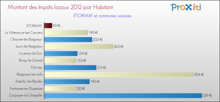 Montant des impôts locaux par Habitant pour ÉTORMAY et les communes proches Comparaison des impôts locaux par habitant pour ÉTORMAY et les communes voisines