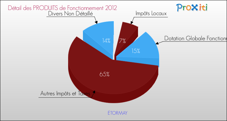 Décomposition du Budget de Fonctionnement 2012 de la commune de ÉTORMAY Budget de Fonctionnement 2012 pour la commune de ÉTORMAY