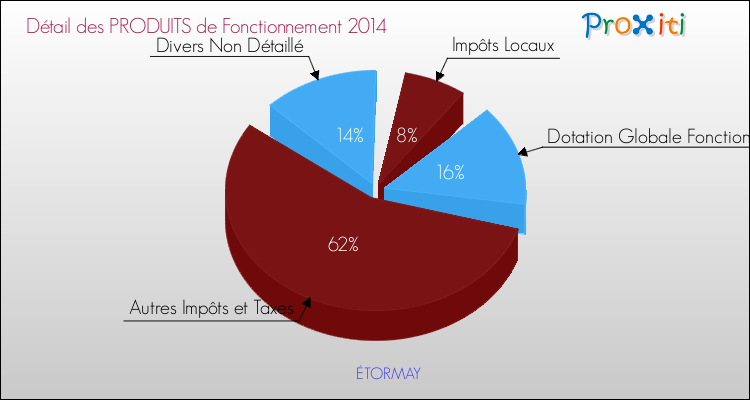 Décomposition du Budget de Fonctionnement 2014 de la commune de ÉTORMAY Budget de Fonctionnement 2014 pour la commune de ÉTORMAY