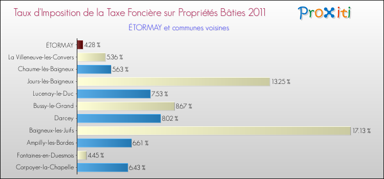 Taux d'imposition de la taxe foncière sur le bati 2011 pour ÉTORMAY et les communes proches Comparaison des taux d'imposition de la taxe foncière sur le bati 2011 pour ÉTORMAY et les communes voisines