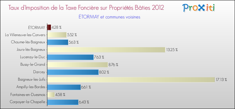 Taux d'imposition de la taxe foncière sur le bati 2012 pour ÉTORMAY et les communes proches Comparaison des taux d'imposition de la taxe foncière sur le bati 2012 pour ÉTORMAY et les communes voisines