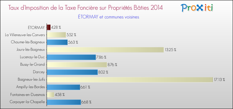 Taux d'imposition de la taxe foncière sur le bati 2014 pour ÉTORMAY et les communes proches Comparaison des taux d'imposition de la taxe foncière sur le bati 2014 pour ÉTORMAY et les communes voisines