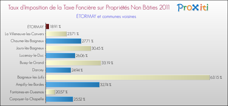 Taux d'imposition de la taxe foncière sur les immeubles et terrains non batis 2011 pour ÉTORMAY et les communes proches Comparaison des taux d'imposition de la taxe foncière sur les immeubles et terrains non batis 2011 pour ÉTORMAY et les communes voisines