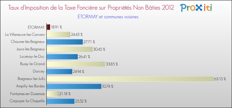 Taux d'imposition de la taxe foncière sur les immeubles et terrains non batis 2012 pour ÉTORMAY et les communes proches Comparaison des taux d'imposition de la taxe foncière sur les immeubles et terrains non batis 2012 pour ÉTORMAY et les communes voisines