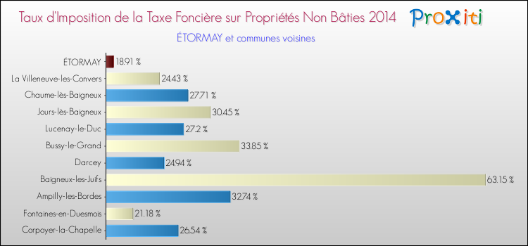Taux d'imposition de la taxe foncière sur les immeubles et terrains non batis 2014 pour ÉTORMAY et les communes proches Comparaison des taux d'imposition de la taxe foncière sur les immeubles et terrains non batis 2014 pour ÉTORMAY et les communes voisines