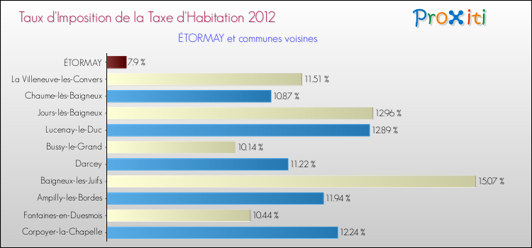 Taux d'imposition de la taxe d'habitation 2012 pour ÉTORMAY et les communes proches Comparaison des taux d'imposition de la taxe d'habitation 2012 pour ÉTORMAY et les communes voisines
