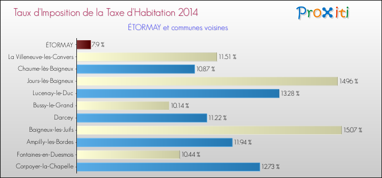 Taux d'imposition de la taxe d'habitation 2014 pour ÉTORMAY et les communes proches Comparaison des taux d'imposition de la taxe d'habitation 2014 pour ÉTORMAY et les communes voisines