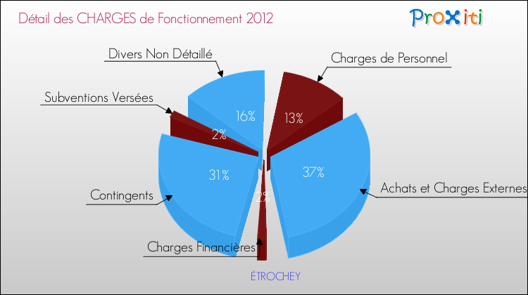 Décomposition des Charges de Fonctionnement 2012 de la commune de ÉTROCHEY Charges de Fonctionnement 2012 pour la commune de ÉTROCHEY