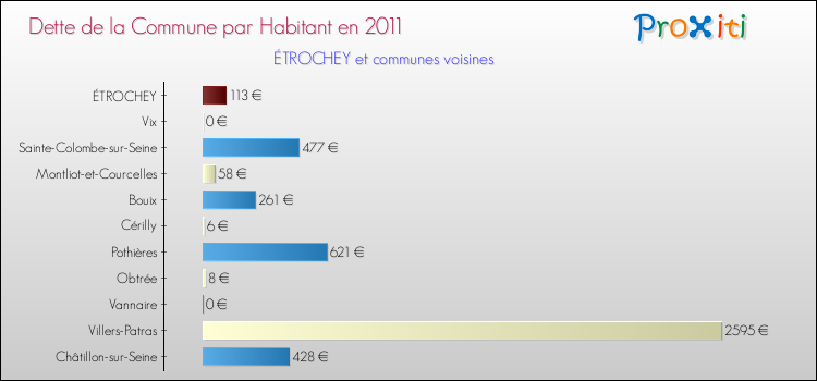 Dette par habitant de la commune en 2011 pour ÉTROCHEY et les communes proches Comparaison de la dette par habitant de la commune en 2011 pour ÉTROCHEY et les communes voisines