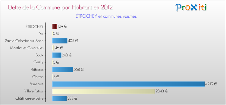 Dette par habitant de la commune en 2012 pour ÉTROCHEY et les communes proches Comparaison de la dette par habitant de la commune en 2012 pour ÉTROCHEY et les communes voisines