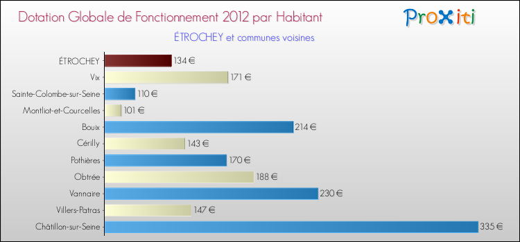 Montant des dotations globales de fonctionnement DGF par Habitant pour ÉTROCHEY et les communes proches Comparaison des des dotations globales de fonctionnement DGF par habitant pour ÉTROCHEY et les communes voisines